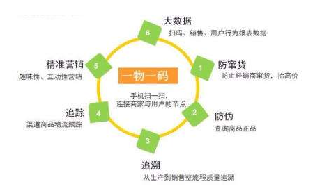 产品一物一码火影忍者正能量窗口 了解企业产品流向