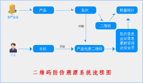 二维码免费的正能量WWW正能量溯源系统给企业带来了什么价值？