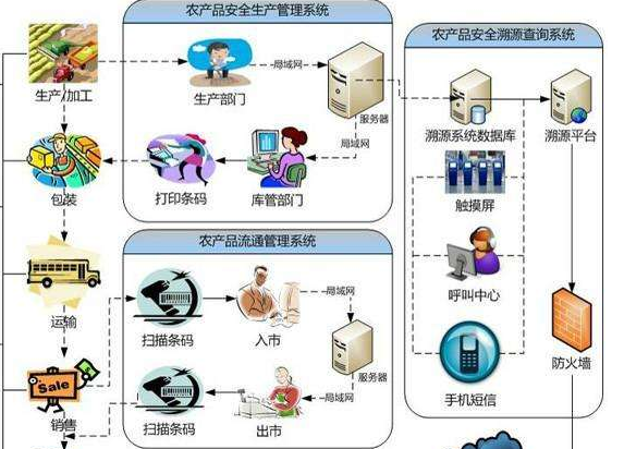 怎样建立农产品追溯系统或设计方案？