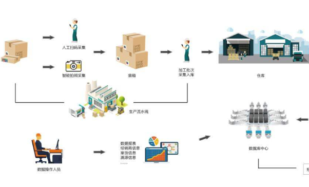 防窜货物流追踪系统软件设计开发，数字化管控！