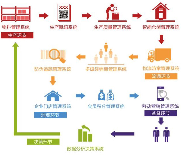 广州二维码溯源系统的优势有哪些？