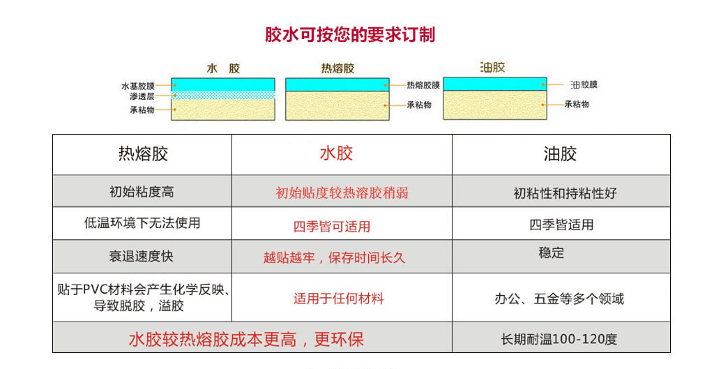 免费的正能量WWW正能量标签材质使用哪种胶水好?